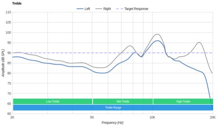 Jabra Elite Sport Truly Wireless Treble