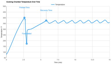 Cuisinart AIR-200 Temperature Stability