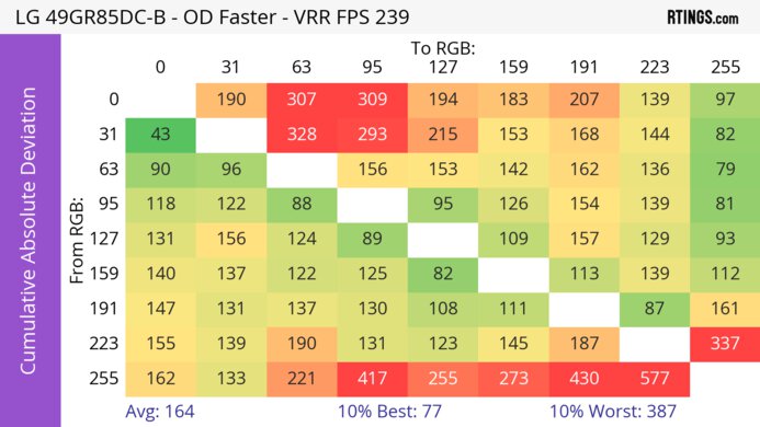 LG 49GR85DC-B CAD Heatmap At Max Refresh