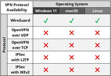 Mullvad Protocol Results Table