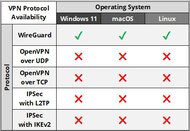 Mullvad Protocol Results Table