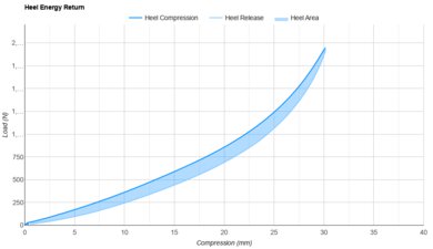 ASICS SONICBLAST Heel Energy Return