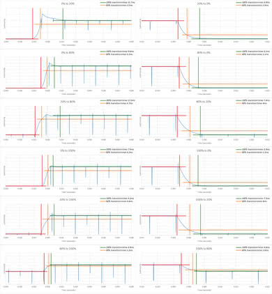 Sony X830F Response Time Chart