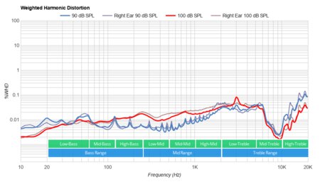 Razer BlackShark V2 Pro Wireless 2020 Weighted Harmonic Distortion