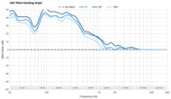 Fairphone Fairbuds XL ANC Wind Handling Graph