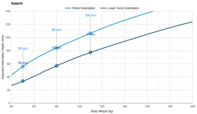 DreamCloud Premier Hybrid Pelvis Indentation vs. Body Weight