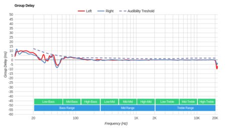 SteelSeries Arctis 7 Wireless 2017 Group Delay