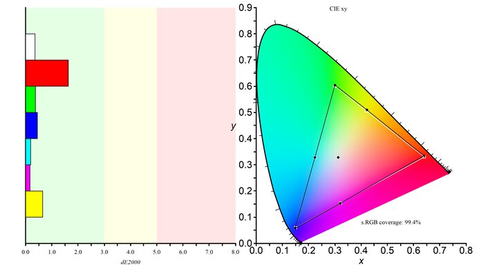 LG 27GL650F-B sRGB Color Gamut Picture