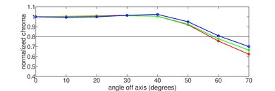 Hisense H4F Chroma Graph