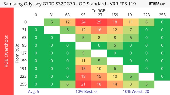 Samsung Odyssey G70D S32DG70 120Hz Heatmap RGB Overshoot