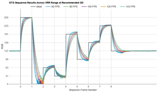 LG 27GR93U-B Fast GTG Sequence