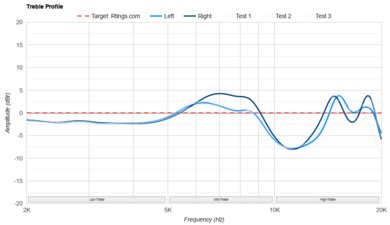 SteelSeries Arctis GameBuds Treble Profile: Target Compliance