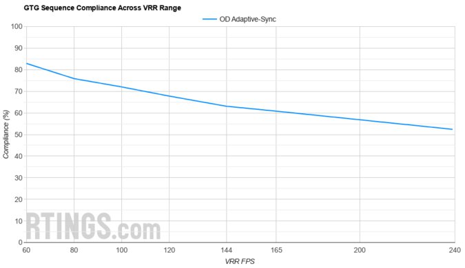 Samsung Odyssey G7 C32G75T VRR Compliance