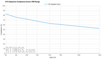 Samsung Odyssey G7 C32G75T VRR Compliance