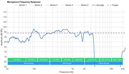 Google Pixel Buds 2017 Wireless Microphone Frequency Response
