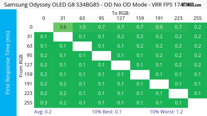 Samsung Odyssey OLED G85SB S34BG85 Heatmap First Response