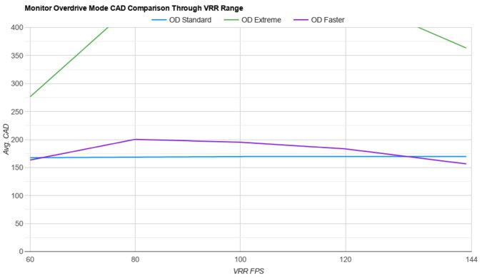 Samsung Odyssey G7/G70B S32BG70 OD Mode CAD Comparison