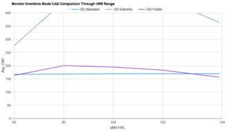 Samsung Odyssey G7/G70B S32BG70 OD Mode CAD Comparison