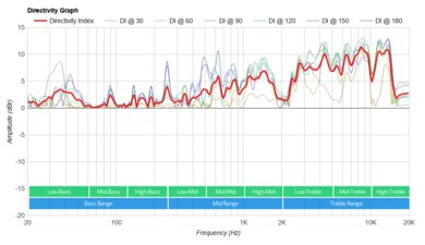 Sony SRS-XP700 Directivity Graph
