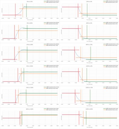 Vizio M Series Quantum 2019 Response Time Chart
