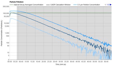 Dyson HushJet Purification Graph