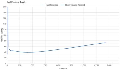 Saucony Endorphin Elite Heel Firmness Graph