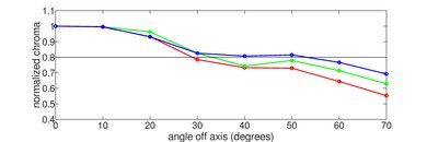 TCL 4 Series/S446 2021 Chroma Graph