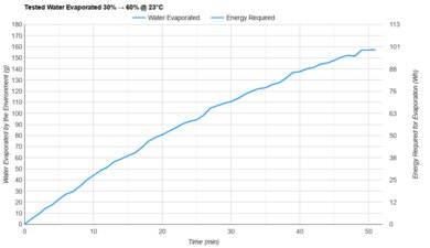 Blueair InvisibleMist Tested Efficiency