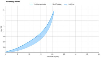 Nike Revolution 8 Heel Energy Return