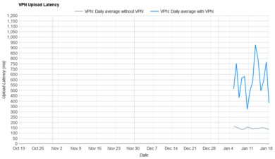 IVPN Upload Latency Graph