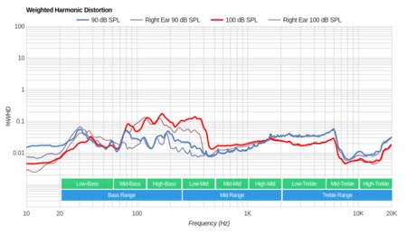 Plantronics Backbeat Pro Wireless 2014 Weighted Harmonic Distortion