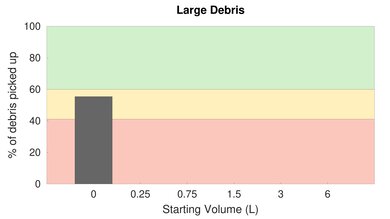 Ecovacs DEEBOT OZMO T8 AIVI High Carpet Large Debris Graph