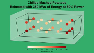 Panasonic NN-SC67NS Mashed Potato 50% Heatmap