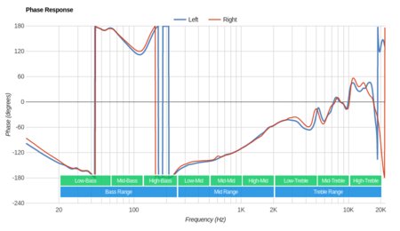 JBL Live 400BT Wireless Phase Response