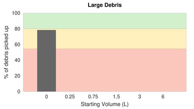 Roborock H6 Adapt Low Carpet Large Debris Graph