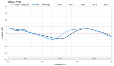 V-MODA Crossfade 3 Mid-Range Profile: Target Compliance