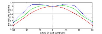 ASUS Zenbook 14X OLED UX3404 (2023) Horizontal Chroma Picture