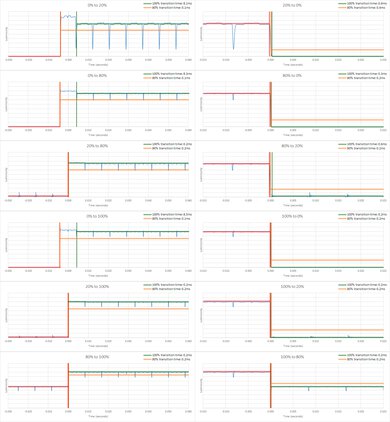 LG G4 OLED Response Time Chart
