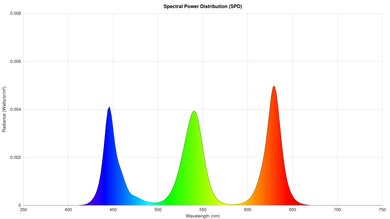 Hisense U8QG Spectral Power Distribution