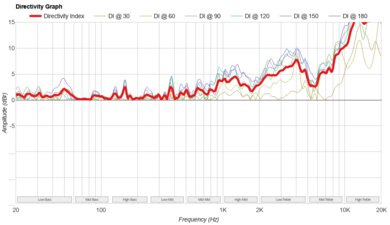 Bose SoundLink Home Directivity Graph