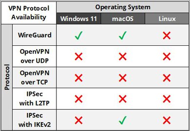 Hotspot Shield Free Protocol Results Table
