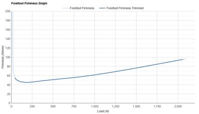 Saucony Endorphin Azura Forefoot Firmness Graph
