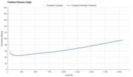 Saucony Endorphin Azura Forefoot Firmness Graph