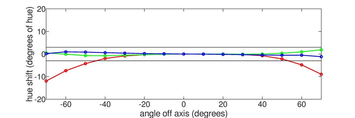Dell P2423D Horizontal Hue Graph