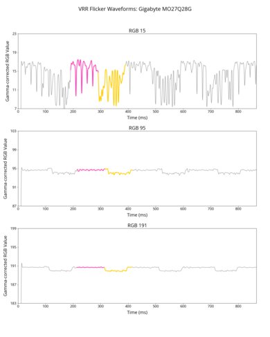 Gigabyte MO27Q28G VRR Flicker Graph