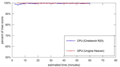 Lenovo IdeaPad Gaming 3i (2021) Performance Over Time Image