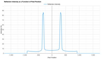 Samsung Odyssey 3D G90XF S27FG900X Direct Reflections Graph