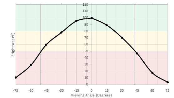 Dell P2217H Horizontal Brightness Picture