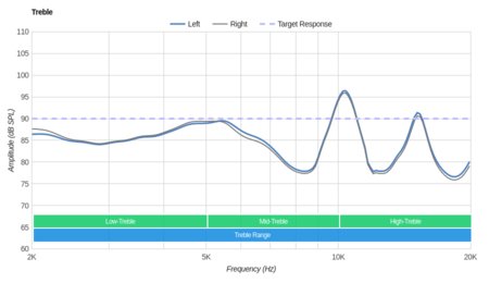Beats urBeats Earphones Treble