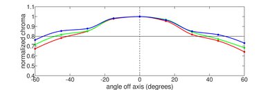 MSI Prestige 14 Evo (2023) Horizontal Chroma Picture